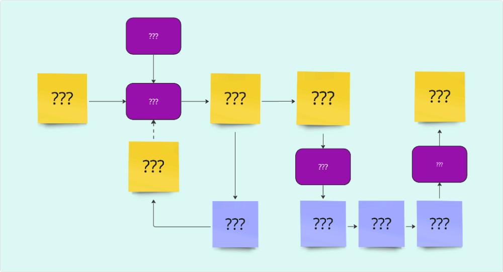 An flow diagram of boxes with question marks, representing an empty service map